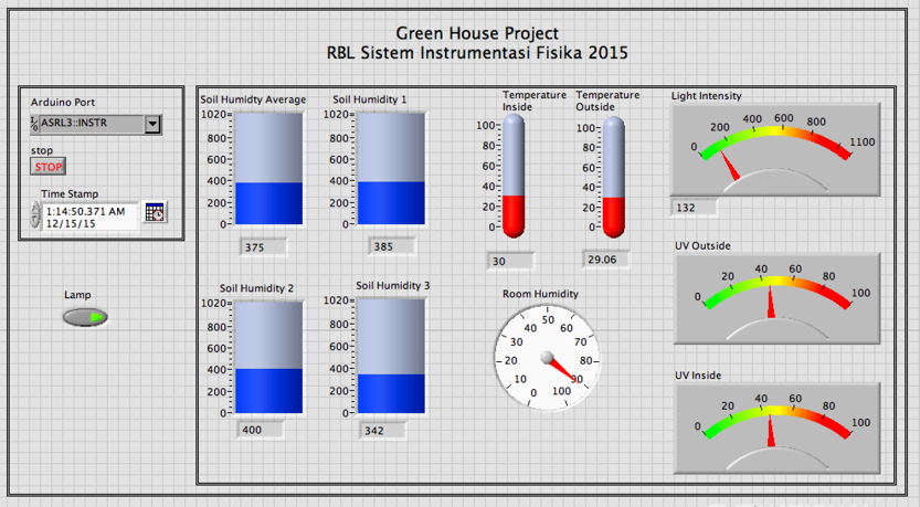Tampilan LabView untuk memonitor parameter penting rumah kava
